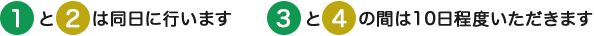 1と2は同日に行います / 3と4の間は10日程度いただきます